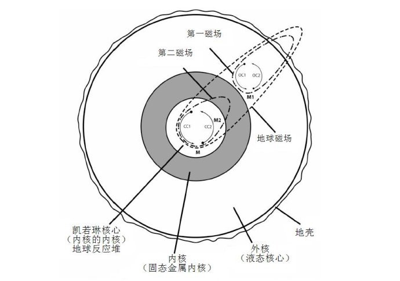 图1：在地球内核中的两个等离子磁场的相互作用导致行星磁场建立