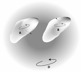图29：两个不等的等离子磁场包相向而行并将发生碰撞