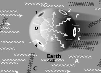 图33：磁引力定位系统（1、2、3、4）在地球大气层中的视觉效果图