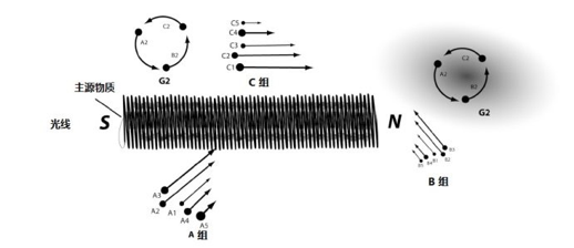 图.10B 光线穿过外部磁场组以及等离题磁场的起源性基本离子群，并与其进行互动干涉