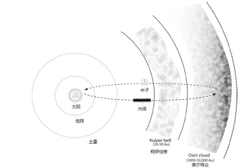 图.15 光线在奥尔特云被转化成中子，原子和甘斯