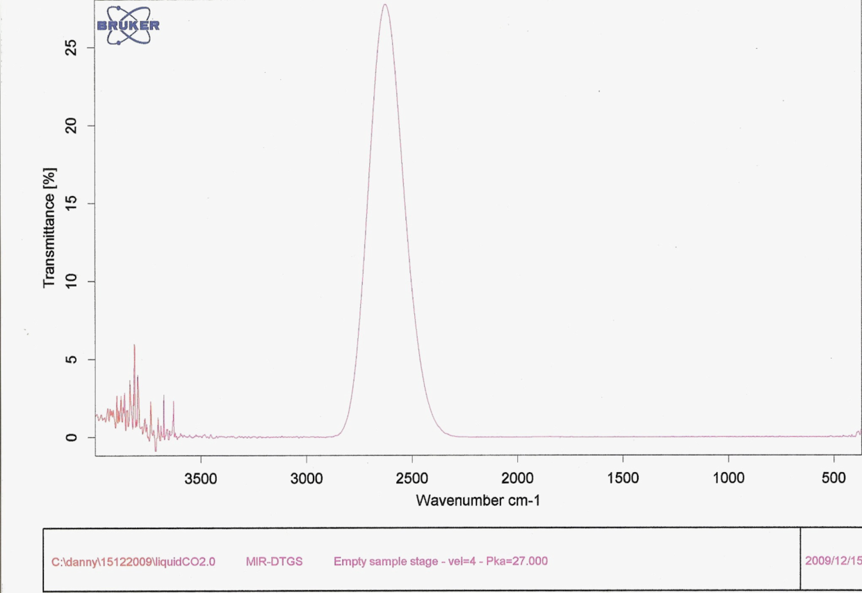 图.21 CO2的光谱分析