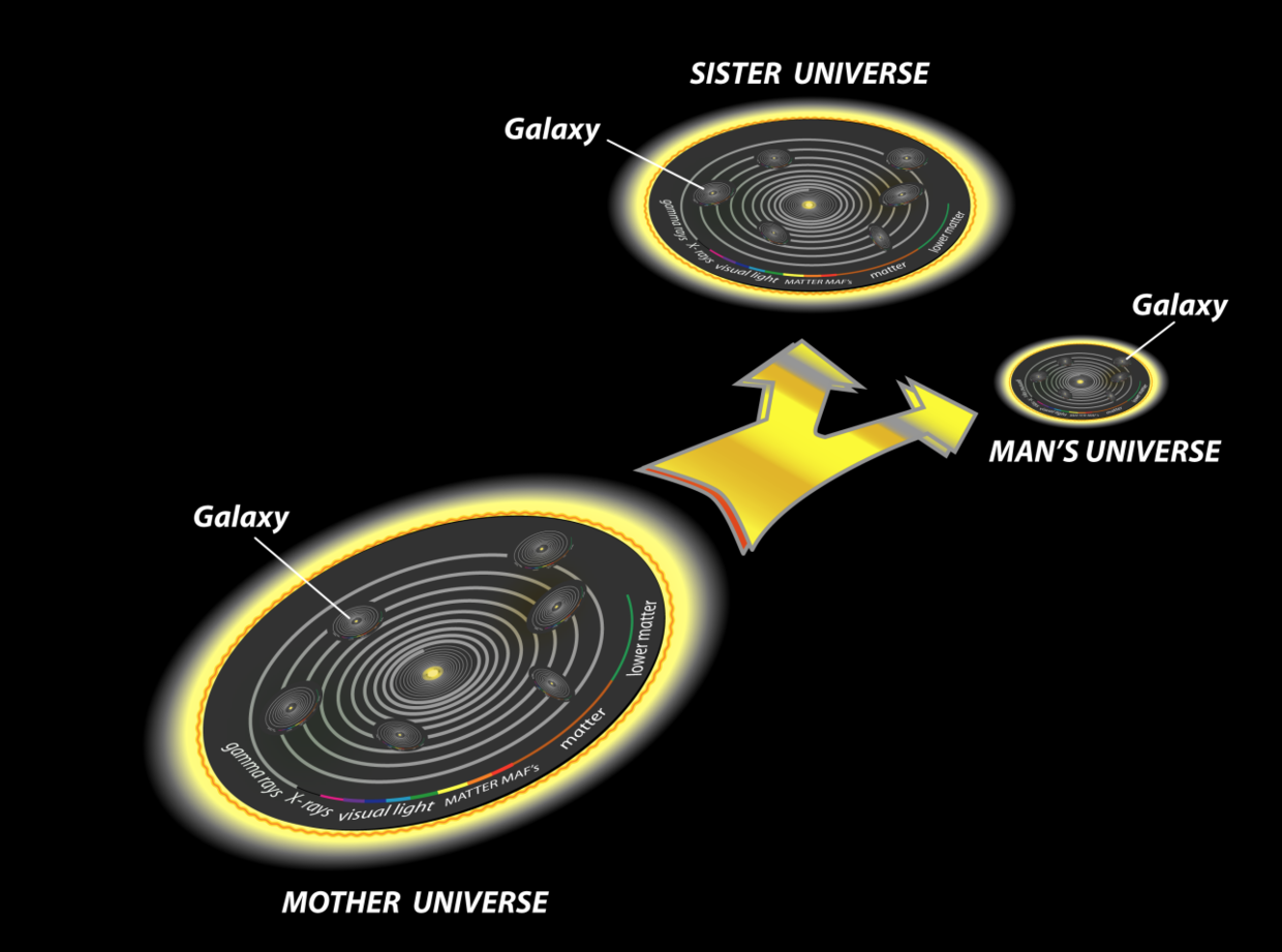 图2.人类的宇宙创造于母宇宙磁引力场分裂之后