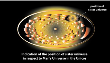 图30.姐妹宇宙相对于人类宇宙的位置