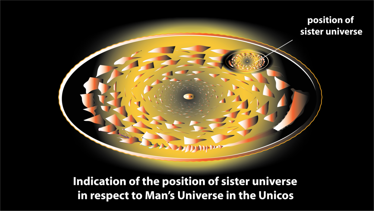 图4.相对于人类宇宙的姐妹宇宙的位置