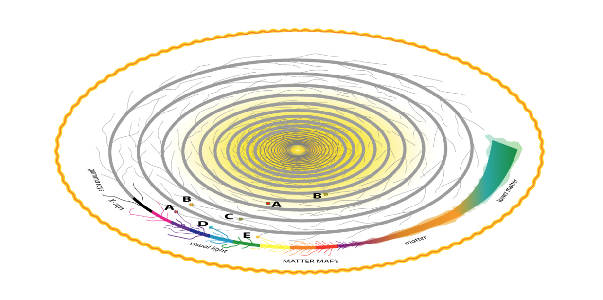 图13.星系等离子体：任何实体都能够在星系任何位置上被创造，只要该实体的场强通过星系自身或宇宙的磁场的减弱和互动而适当地达到