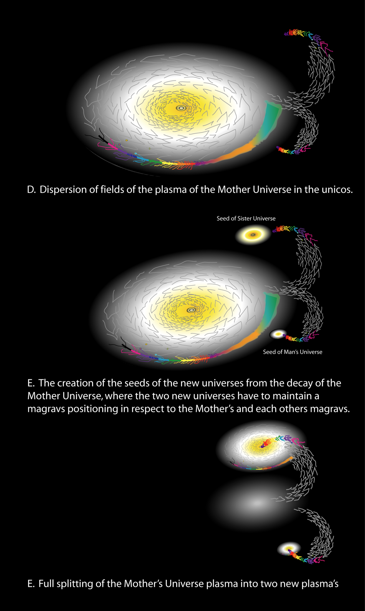 图18（A到G）母宇宙分裂为人类宇宙和姐妹宇宙的进程