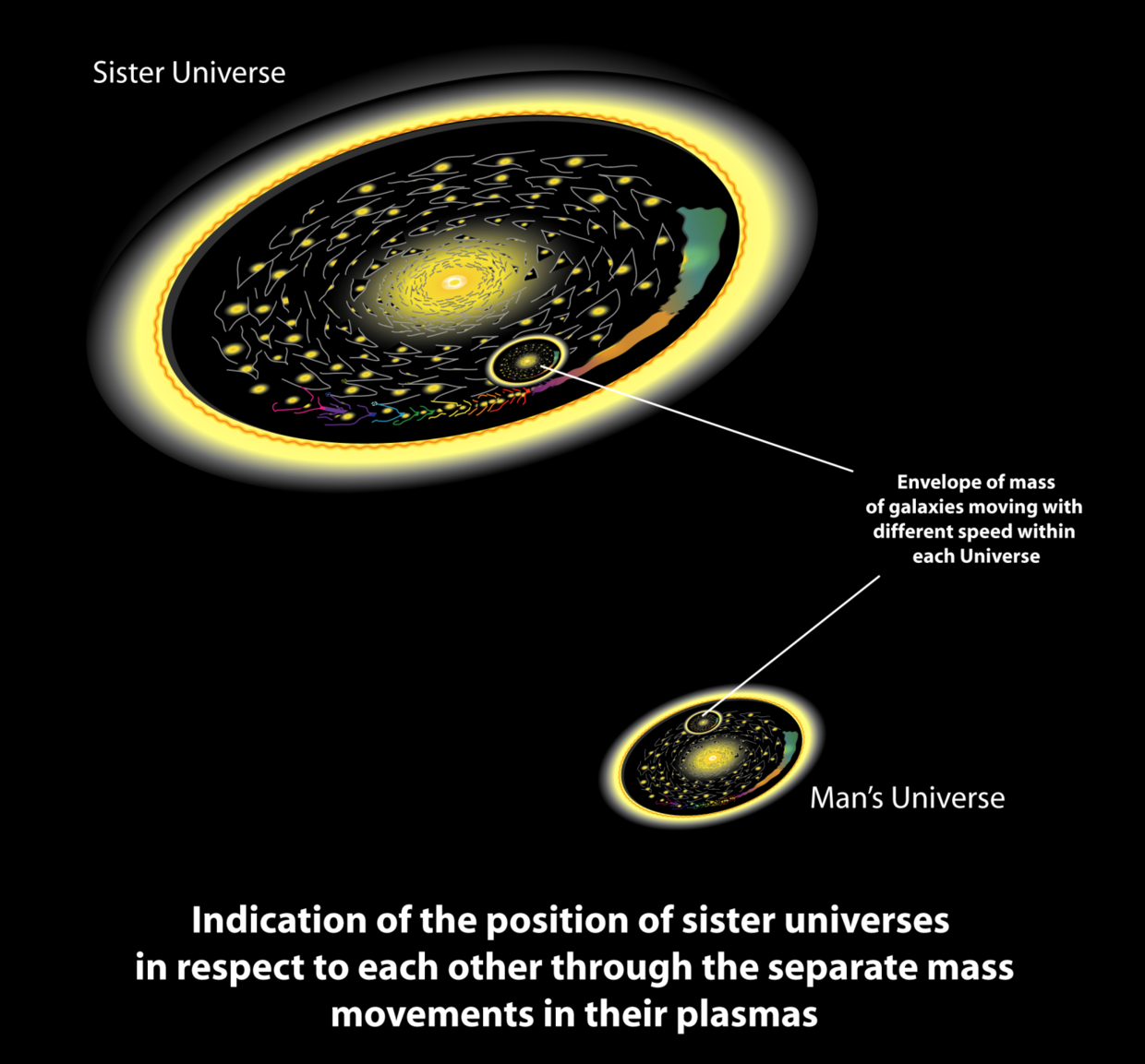 图22：每一宇宙内部的星系的膜包的运动方向都表明着姐妹宇宙的位置